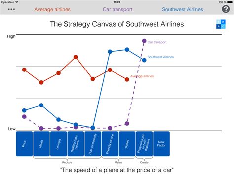 The Strategy Canvas Helps You Visualize The Blue Oceans - Apple Itunes ...