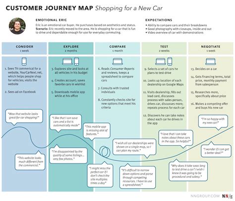 7 Ways to Analyze a Customer-Journey Map