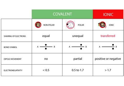 Ionic Polar Covalent Nonpolar Covalent Chart