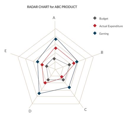 Radar Chart Example | Radar chart, Spider chart, Web chart