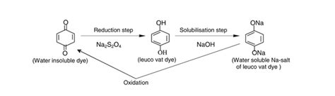 Vat Dyes | Indigo Dyes | Application of Vat Dyes