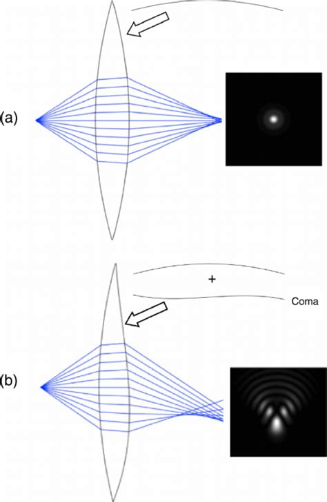 Figure A1 . Ray trace showing imaging of a point through (a) a biconvex ...