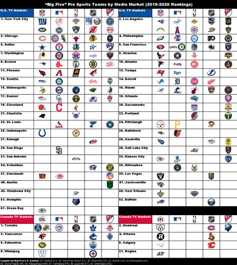 "Big Five" Pro Sports Teams Ranked by Media Market (2019-2020 rankings ...