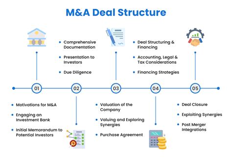 Mergers And Acquisitions Process