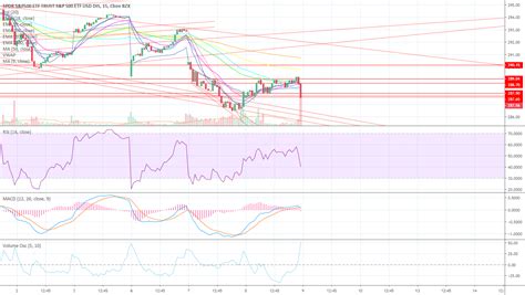 SPY Chart playing them lines yesterday lower low today for AMEX:SPY by ...