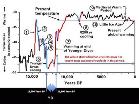 Younger Dryas - Heinrich Event 1 Younger Dryas Greenland Youtube ...