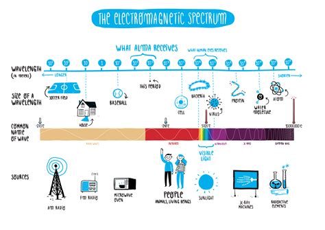 The electromagnetic spectrum | ALMA Kids