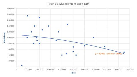 How to add a trendline equation in Excel - SpreadCheaters