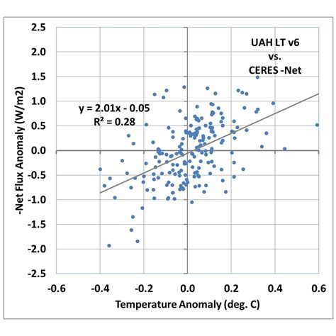 What Do 16 Years of CERES Data Tell Us About Global Climate Sensitivity ...