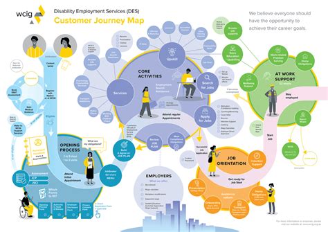 Best Customer Journey Map Templates and Examples