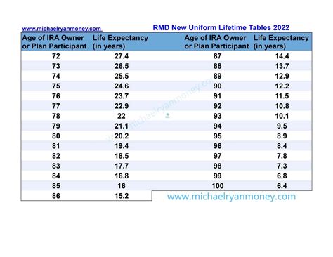 Ira Required Minimum Distribution Table Ii | Elcho Table