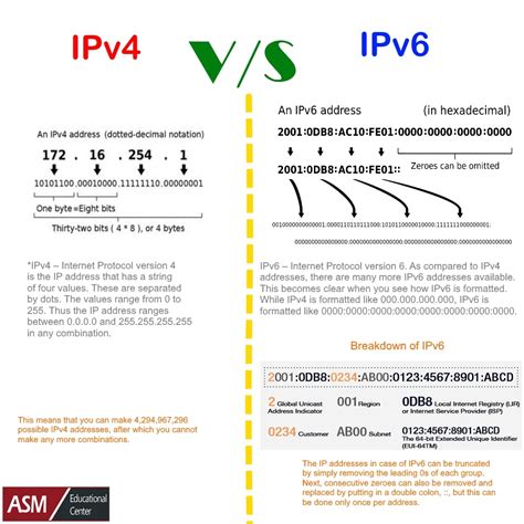 Comparison of IPv4 and IPv6