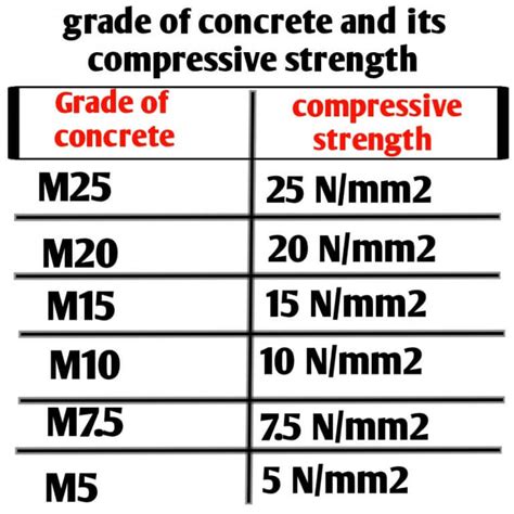 How much cement sand & aggregate required for M20 concrete - Civil Sir