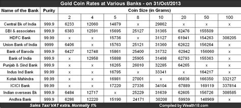 Comparison of Goin Coin rates in India & from where to buy them – (Gold ...