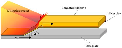 Schematic diagram of explosive welding process | Download Scientific ...