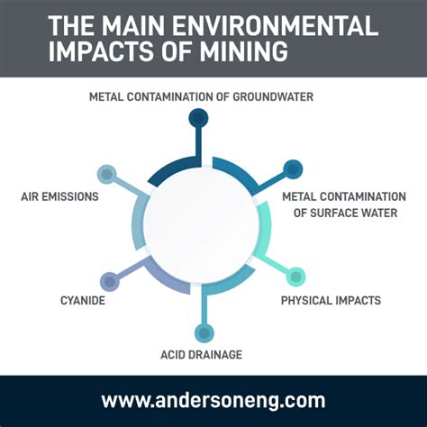 Environmental Impacts from Mining - Anderson Engineering