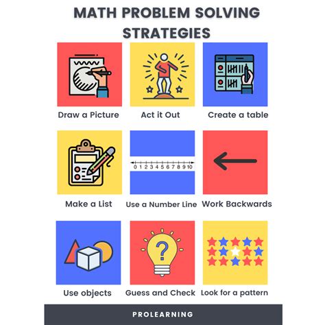 Math Word Problem Solving Strategies Poster - FREE Download