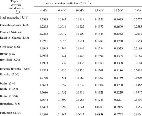 attenuation coefficient table