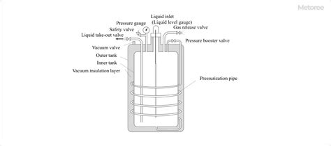 14 Liquid Nitrogen Container Manufacturers in 2024 | Metoree