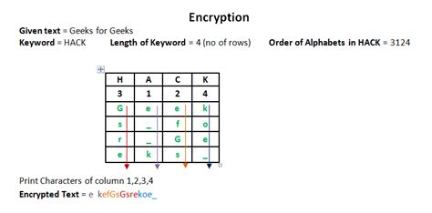 An Overview of Columnar Transposition Cipher: Features, Encryption, and ...