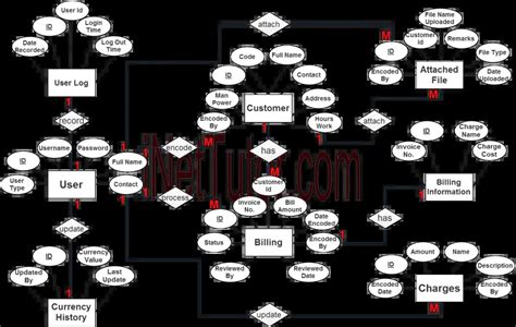 Billing Management System ER Diagram – Step 3 Complete ERD | iNetTutor.com