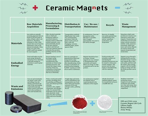 Ceramic Magnets — Design Life-Cycle