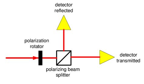 Polarizing beam splitter. | Download Scientific Diagram