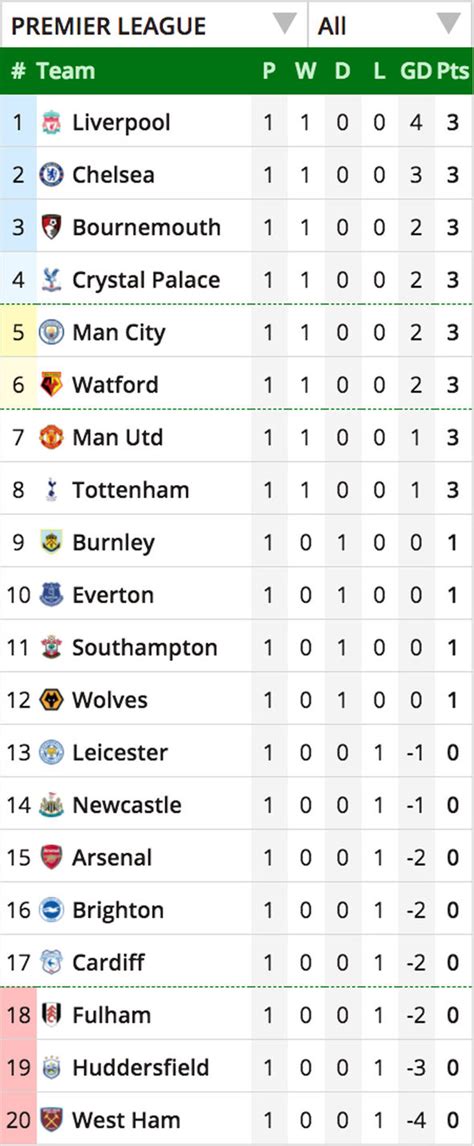 Premier League Table 2024/24 Fixtures Today - Sonja Eleonore