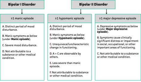 DSM-5 Criteria for Bipolar Disorder