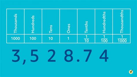 What is a Decimal? (Review Video, Practice Questions, FAQ)