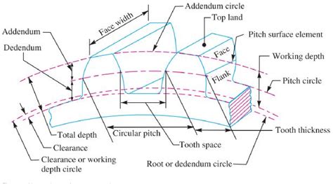 Figure 2 from Drafting of involute spur-gears in AutoCAD-VBA customized ...