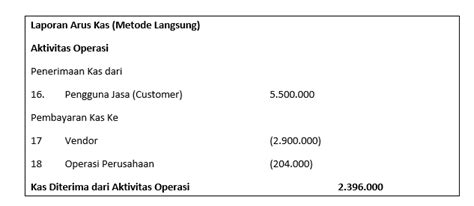 Contoh Laporan Arus Kas Metode Langsung Dan Tidak Langsung – Berbagai ...