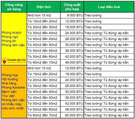 Chọn Công Suất Máy Lạnh Theo Diện Tích Và Thể Tích Phòng - Thợ Sửa Máy ...