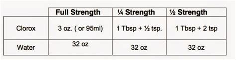 How to Make Dakin’s Solution - DF Blog