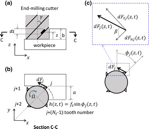 End-milling cutter geometry and coordinate system: a schematic of an ...