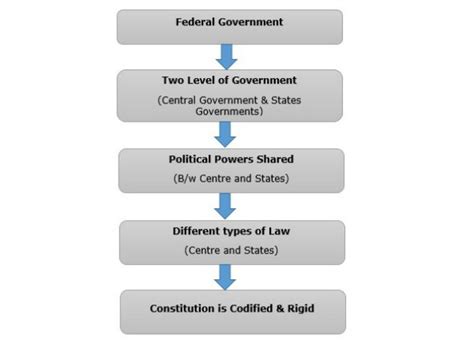 Indian Polity - Federal System