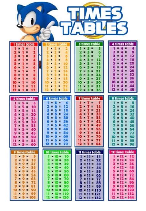 Sonic The Hedgehog Times Tables A4 Chart Poster laminiert - Etsy Österreich