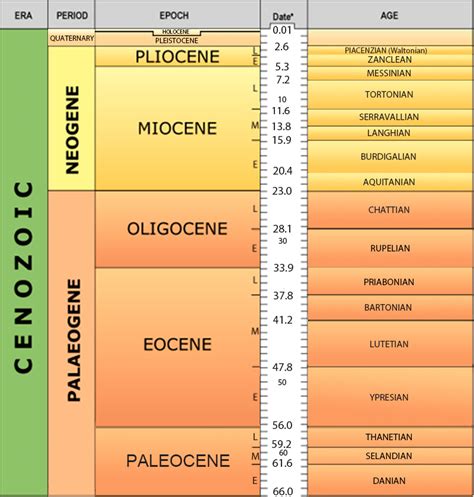 Geological timechart - British Geological Survey