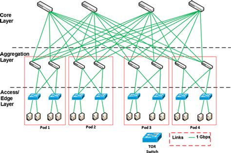 Fat-tree data center network topology | Download Scientific Diagram