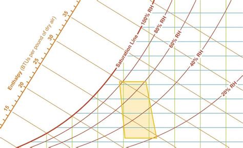 The Psychrometric Chart Explained | 2018-06-13 | Building Enclosure