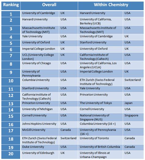 Top Universities in the World - ChemistryViews