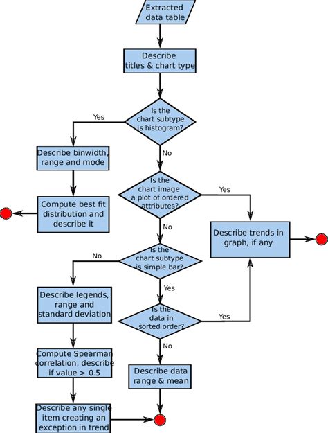 The proposed flow chart of sentence structure formation for chart ...