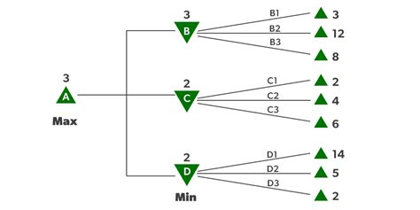 Optimal Decision Making in Multiplayer Games - GeeksforGeeks