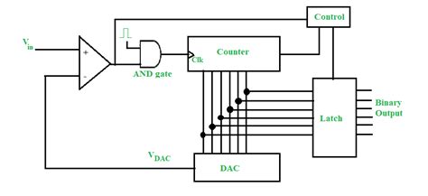 Counter-Type Analog-to-Digital Converter (ADC) - GeeksforGeeks