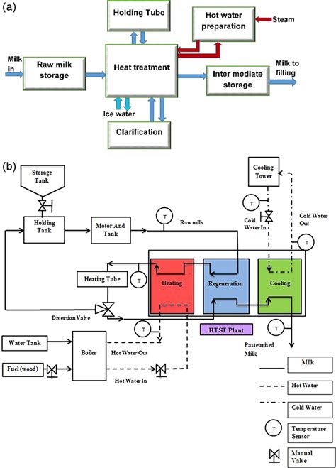 (a) Generalized flow chart of milk pasteurization. (b) Schematic ...