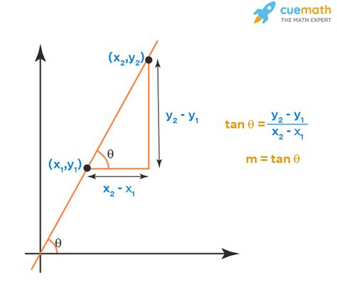 Slope - Definition, Types, Examples | Slope of Line Formula (2022)