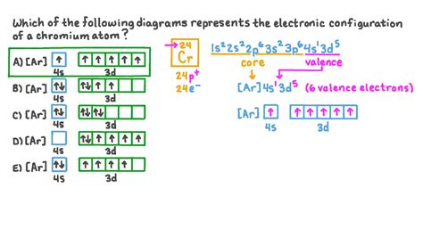 Question Video: Identifying the Electronic Configuration of Chromium ...