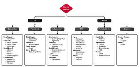 Nausea and vomiting - WikEM