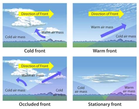 Weather fronts: cold, warm, stationary, occluded | Teaching weather ...