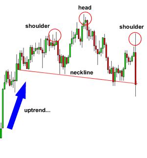 What is Head and Shoulders Pattern? - Head and Shoulders in Trading